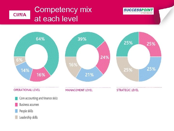 Competency mix are saying What our stakeholders at each level 