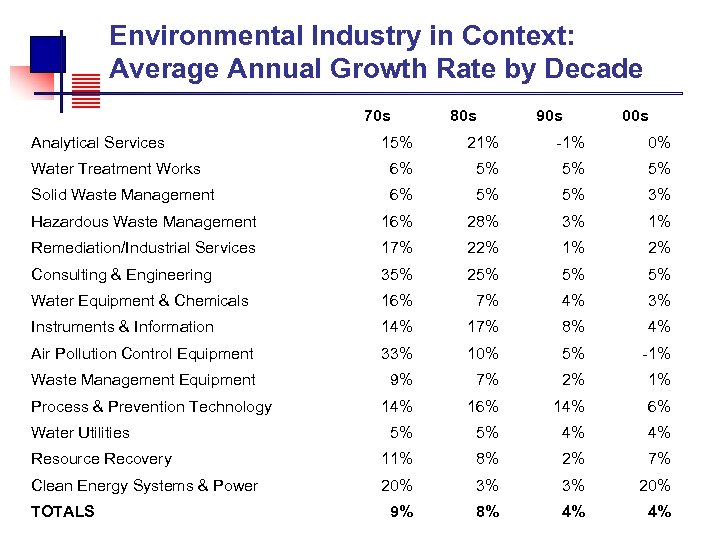  Environmental Industry in Context: Average Annual Growth Rate by Decade 70 s Analytical
