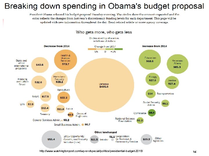  http: //www. washingtonpost. com/wp-srv/special/politics/presidential-budget-2015/ 12 