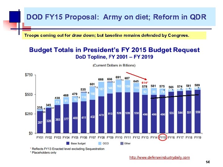  DOD FY 15 Proposal: Army on diet; Reform in QDR Troops coming out