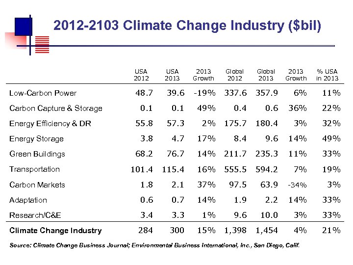  2012 -2103 Climate Change Industry ($bil) USA 2012 USA 2013 Growth Global 2012