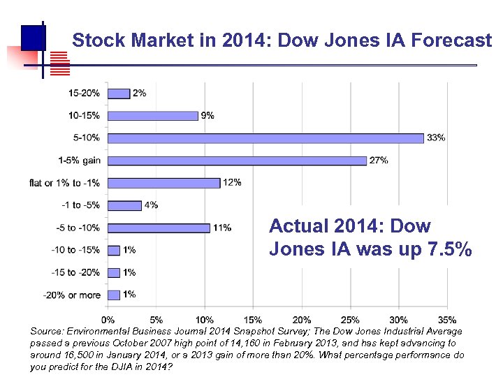  Stock Market in 2014: Dow Jones IA Forecast Actual 2014: Dow Jones IA