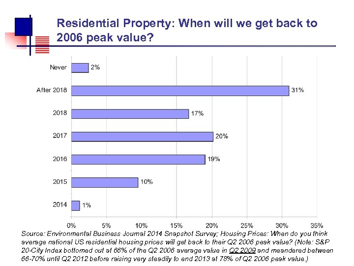  Residential Property: When will we get back to 2006 peak value? Source: Environmental