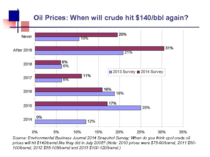  Oil Prices: When will crude hit $140/bbl again? Source: Environmental Business Journal 2014