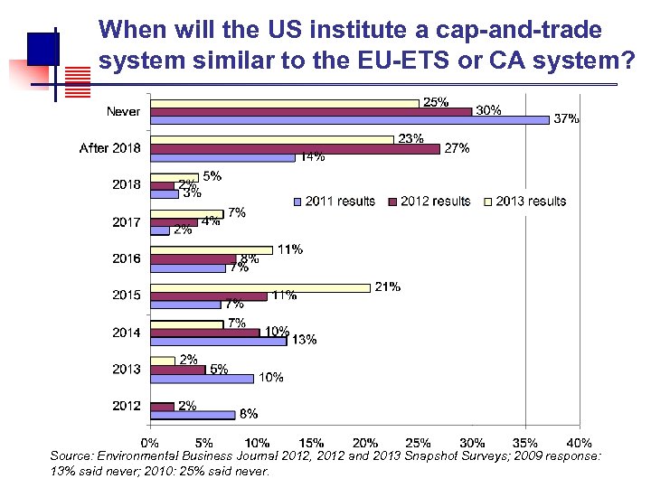  When will the US institute a cap-and-trade system similar to the EU-ETS or