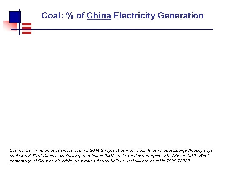  Coal: % of China Electricity Generation Source: Environmental Business Journal 2014 Snapshot Survey;