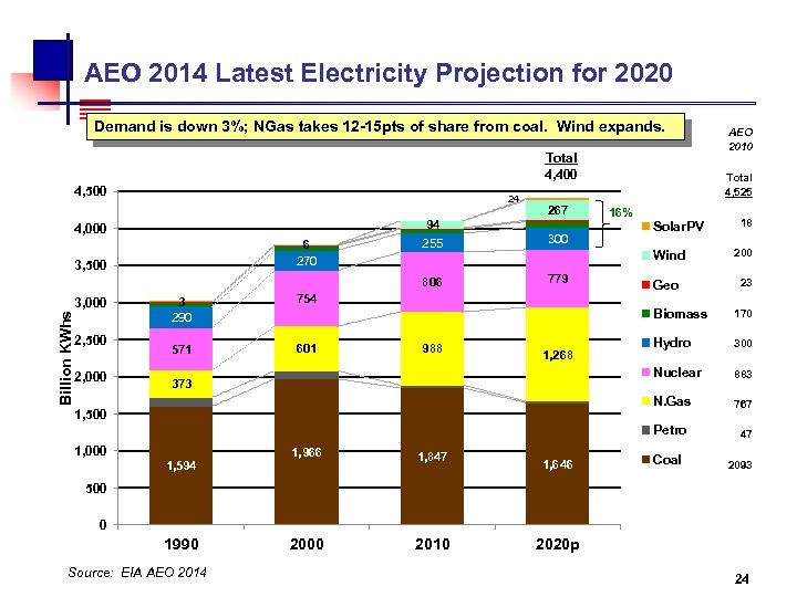 AEO 2014 Latest Electricity Projection for 2020 Demand is down 3%; NGas takes 12
