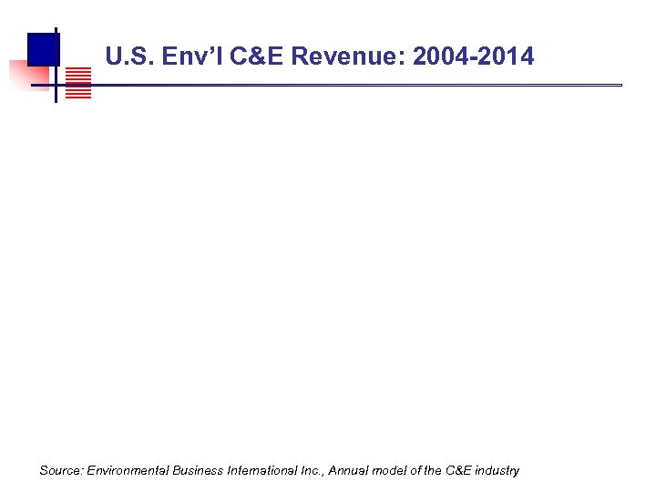  U. S. Env’l C&E Revenue: 2004 -2014 Source: Environmental Business International Inc. ,