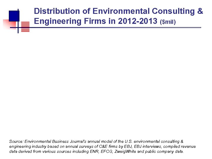  Distribution of Environmental Consulting & Engineering Firms in 2012 -2013 ($mil) Source: Environmental