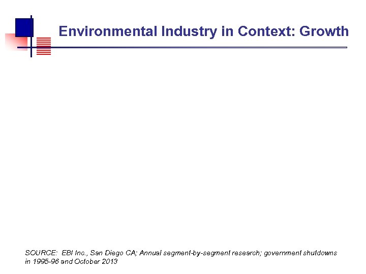  Environmental Industry in Context: Growth SOURCE: EBI Inc. , San Diego CA; Annual