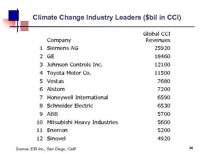  Climate Change Industry Leaders ($bil in CCI) Company Global CCI Revenues 1 Siemens