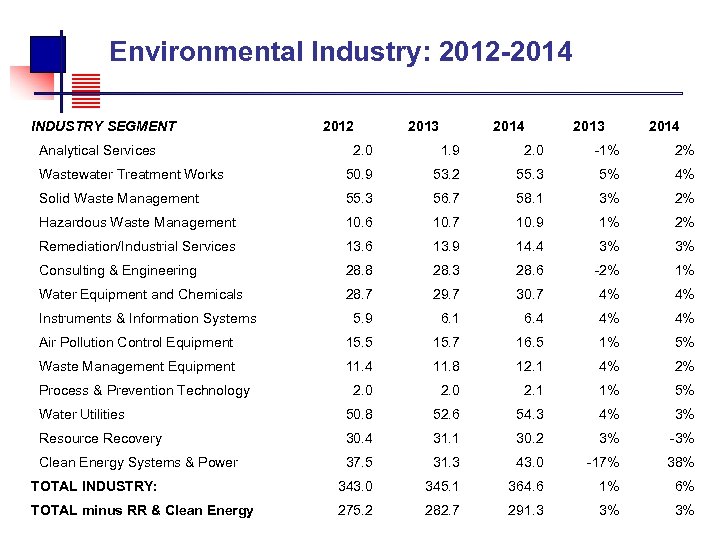  Environmental Industry: 2012 -2014 INDUSTRY SEGMENT Analytical Services 2012 2013 2014 2. 0