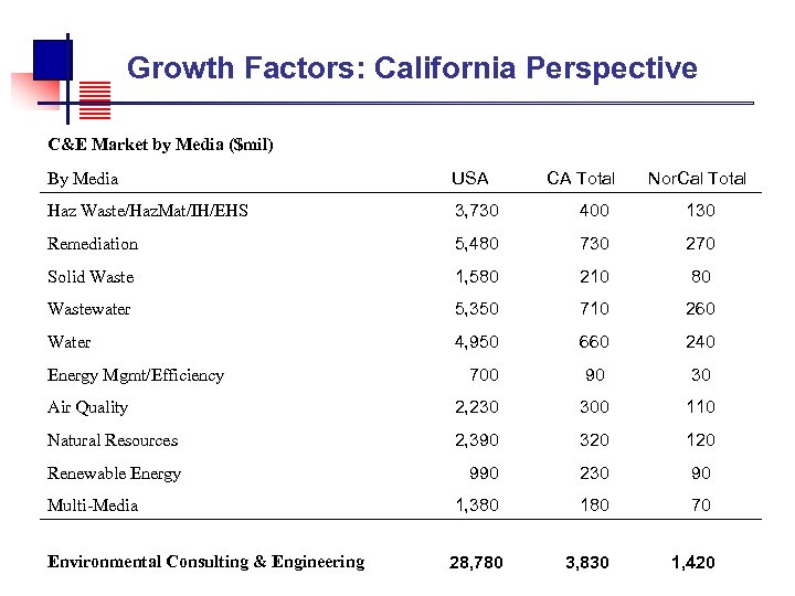  Growth Factors: California Perspective C&E Market by Media ($mil) By Media USA CA