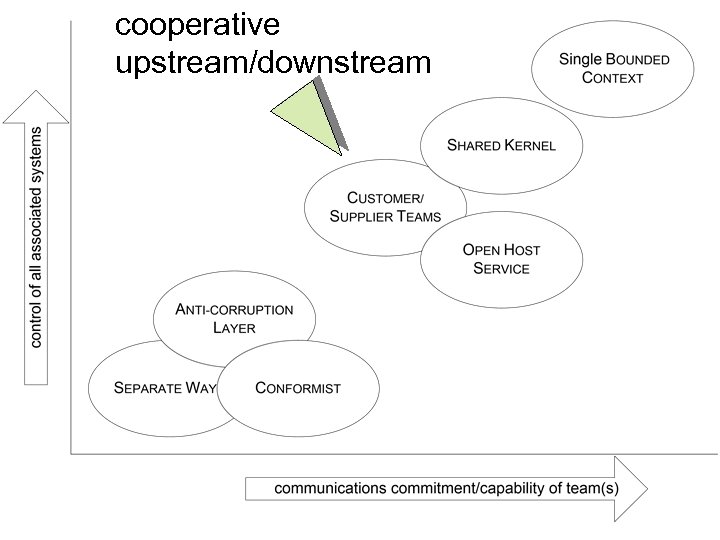 cooperative upstream/downstream 