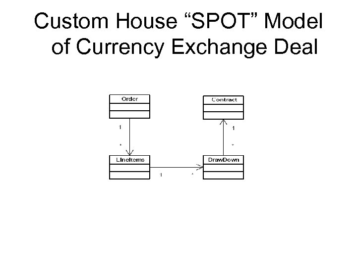 Custom House “SPOT” Model of Currency Exchange Deal 