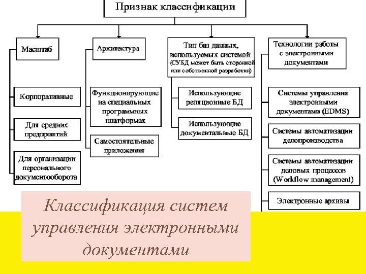 Типы и классы систем. Классификация систем управления. Классификация систем в менеджменте. Классификация систем управления документами. Классификация систем управления электронными документами.