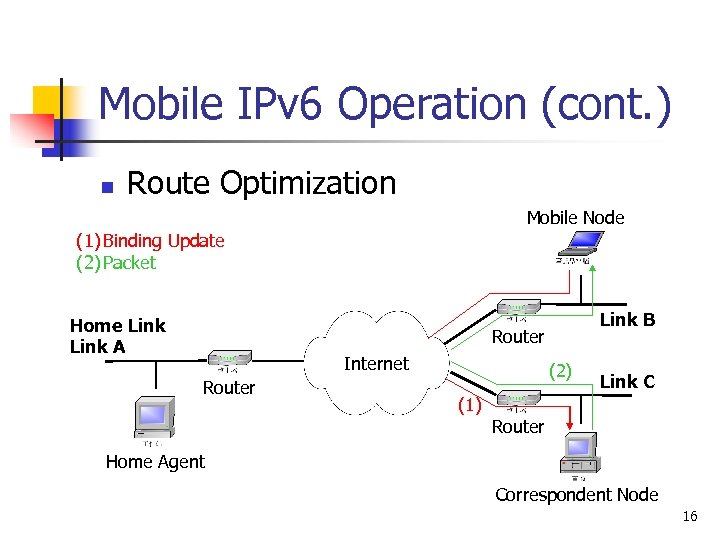 Mobile IPv 6 Operation (cont. ) n Route Optimization Mobile Node (1) Binding Update