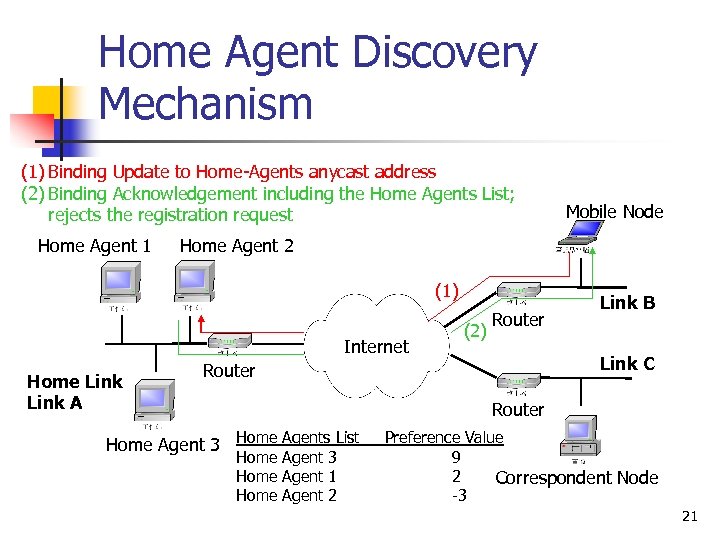 Home Agent Discovery Mechanism (1) Binding Update to Home-Agents anycast address (2) Binding Acknowledgement