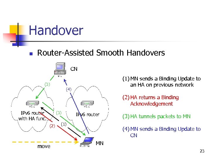 Handover n Router-Assisted Smooth Handovers CN (1) MN sends a Binding Update to an