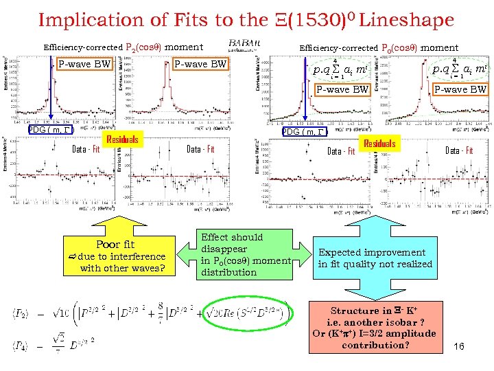 Implication of Fits to the X(1530)0 Lineshape Efficiency-corrected P 2(cosq) moment P-wave BW Efficiency-corrected