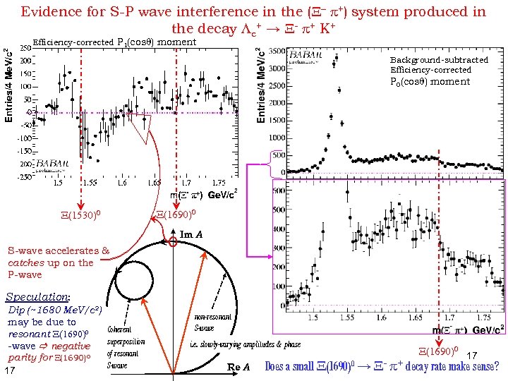 Evidence for S-P wave interference in the (X- +) system produced in the decay