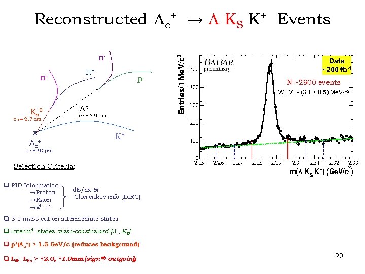 Reconstructed Lc+ → L KS K+ Events π- Data ~200 fb-1 π+ π- p