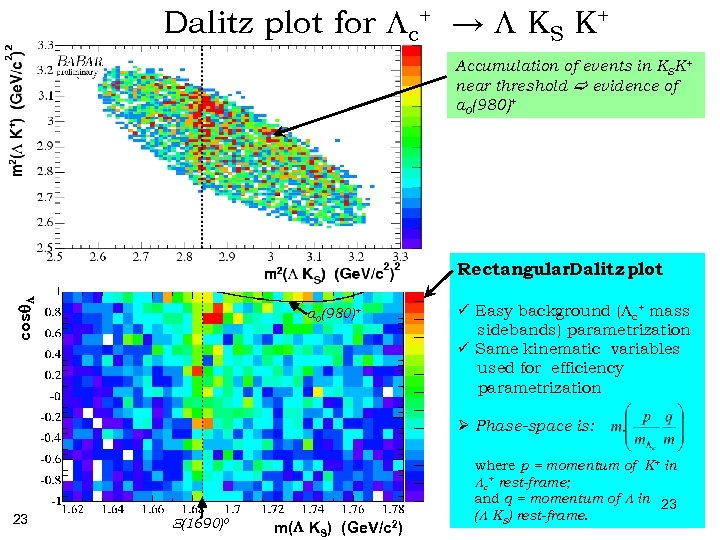 Dalitz plot for Lc+ → L KS K+ Accumulation of events in KSK+ near