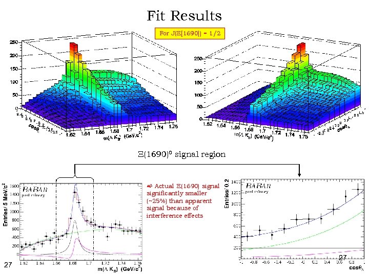 Fit Results For J(X[1690]) = 1/2 X(1690)0 signal region Actual X(1690) signal significantly smaller