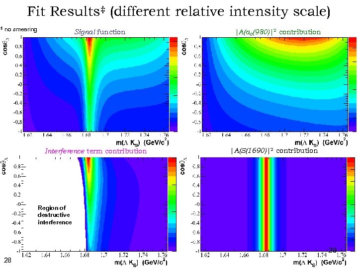 Fit Results‡ (different relative intensity scale) ‡ no smearing Signal function Interference term contribution