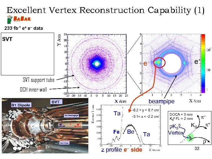 Excellent Vertex Reconstruction Capability (1) 233 fb-1 e+ e- data SVT e+ e. SVT