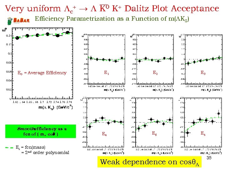 Very uniform Lc+ → L K 0 K+ Dalitz Plot Acceptance Efficiency Parametrization as