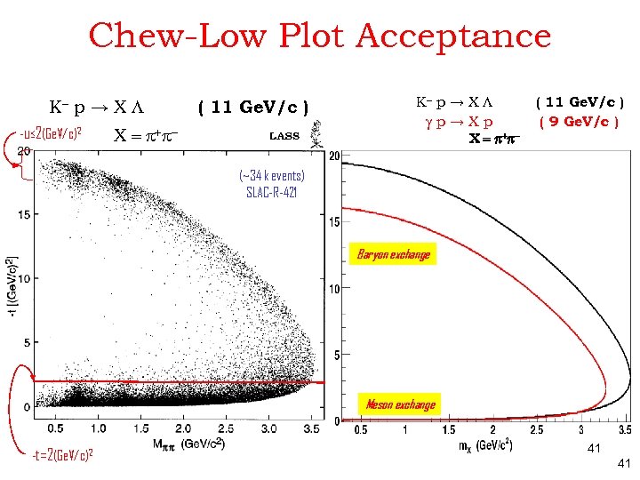 Chew-Low Plot Acceptance K- p → X L -u≤ 2(Ge. V/c)2 ( 11 Ge.