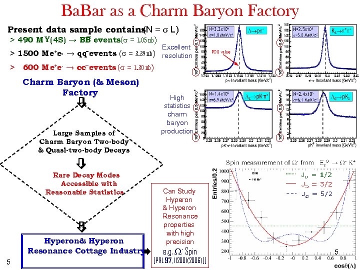 Ba. Bar as a Charm Baryon Factory Present data sample contains = s L)