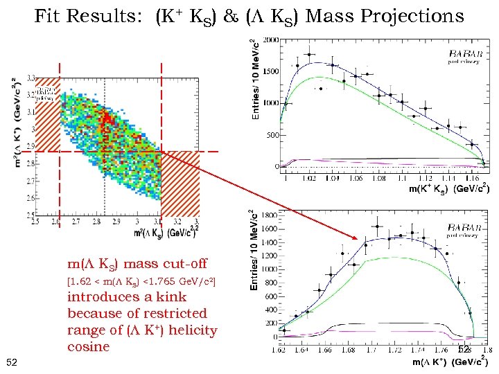 Fit Results: (K+ KS) & (L KS) Mass Projections m(L KS) mass cut-off [1.