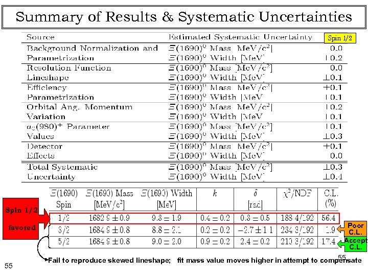 Summary of Results & Systematic Uncertainties Spin 1/2 favored 55 Poor C. L. Accept.