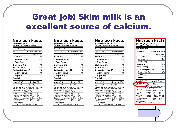 Great job! Skim milk is an excellent source of calcium. 