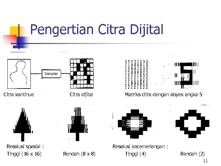 Pengertian Citra Dijital Sampler Citra kontinue Citra dijital Resolusi spasial : Tinggi (16 x