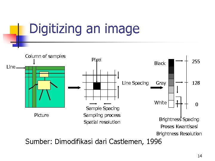 Digitizing an image Column of samples Pixel Black Line Spacing Picture Sample Spacing Sampling