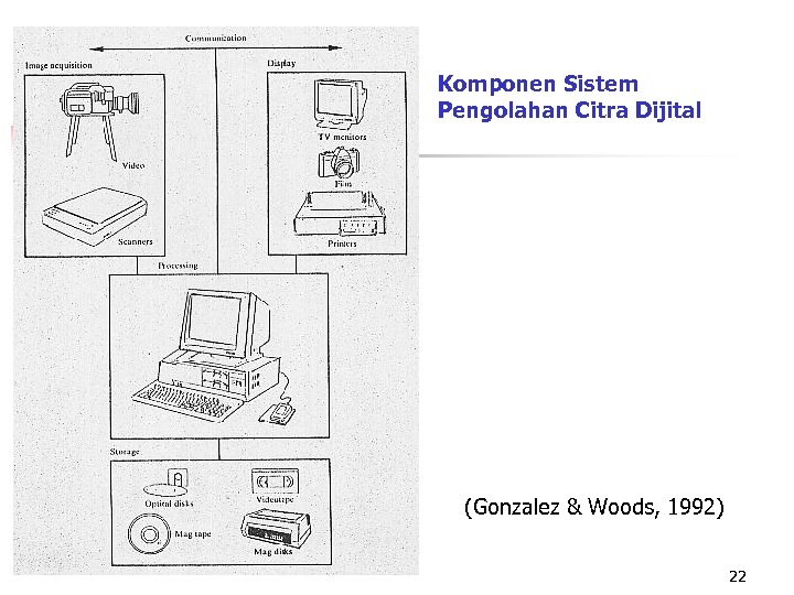 Komponen Sistem Pengolahan Citra Dijital (Gonzalez & Woods, 1992) 22 