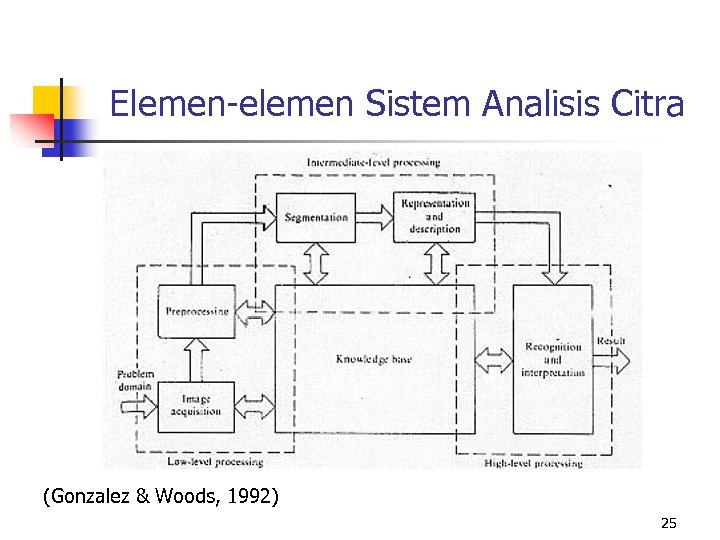 Elemen-elemen Sistem Analisis Citra (Gonzalez & Woods, 1992) 25 