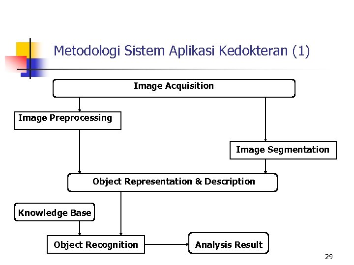 Metodologi Sistem Aplikasi Kedokteran (1) Image Acquisition Image Preprocessing Image Segmentation Object Representation &