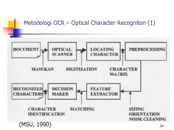 Metodologi OCR – Optical Character Recogniton (1) (MSU, 1990) 34 