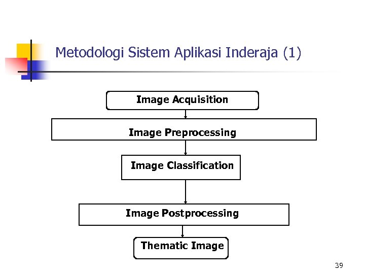 Metodologi Sistem Aplikasi Inderaja (1) Image Acquisition Image Preprocessing Image Classification Image Postprocessing Thematic