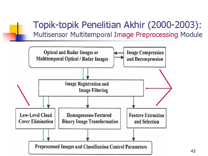 Topik-topik Penelitian Akhir (2000 -2003): Multisensor Multitemporal Image Preprocessing Module 42 