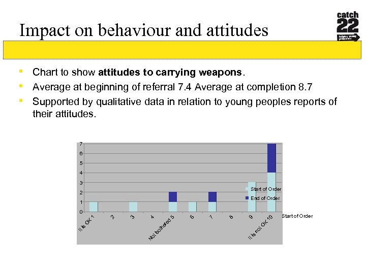 Impact on behaviour and attitudes • Chart to show attitudes to carrying weapons. •