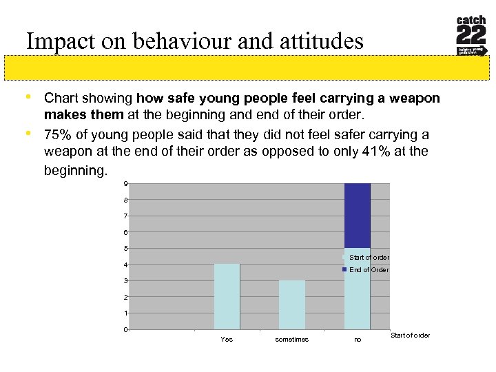 Impact on behaviour and attitudes • Chart showing how safe young people feel carrying