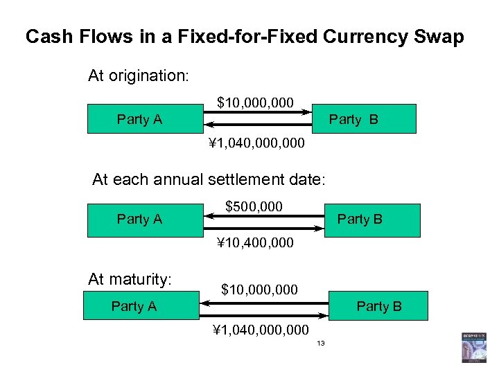 Cash Flows in a Fixed-for-Fixed Currency Swap At origination: $10, 000 Party A Party