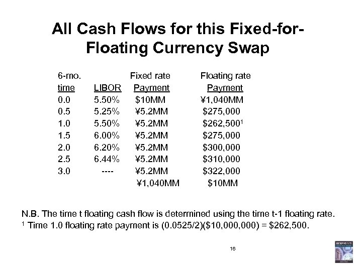 All Cash Flows for this Fixed-for. Floating Currency Swap 6 -mo. time 0. 0