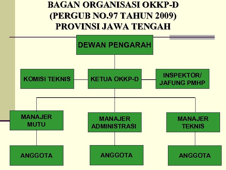 BAGAN ORGANISASI OKKP-D (PERGUB NO. 97 TAHUN 2009) PROVINSI JAWA TENGAH DEWAN PENGARAH KOMISI