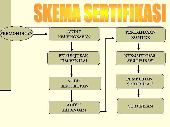 PERMOHONAN AUDIT KELENGKAPAN PEMBAHASAN KOMTEK PENUNJUKAN TIM PENILAI REKOMENDASI SERTIFIKASI AUDIT KECUKUPAN PEMBERIAN SERTIFIKAT